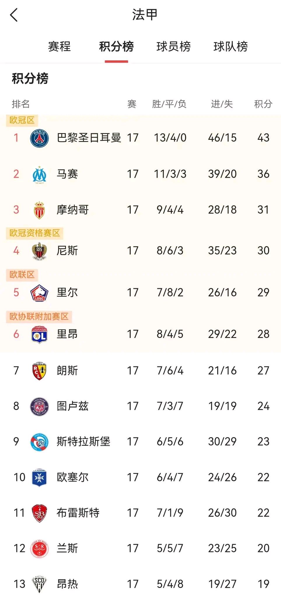开云体育官方网站-巴黎主场胜马赛，稳定法甲联赛榜首位置