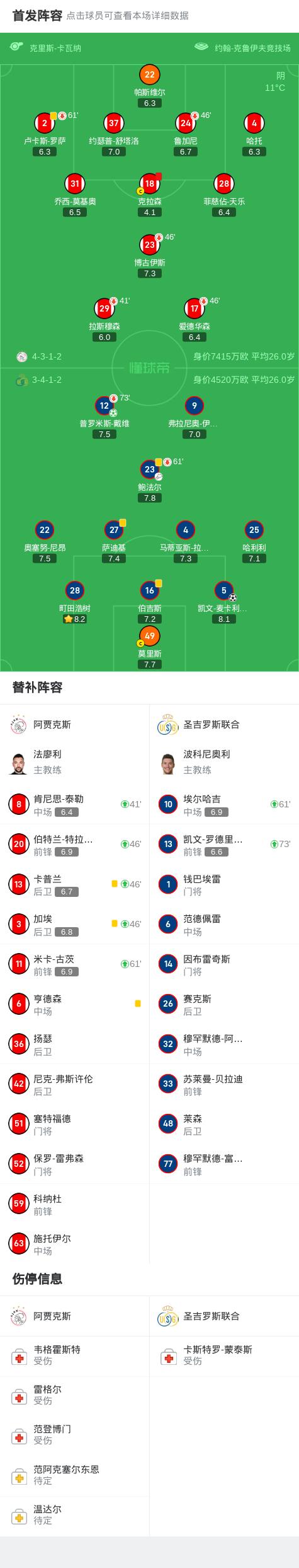 包含阿贾克斯主场大胜，小组次席稳固的词条