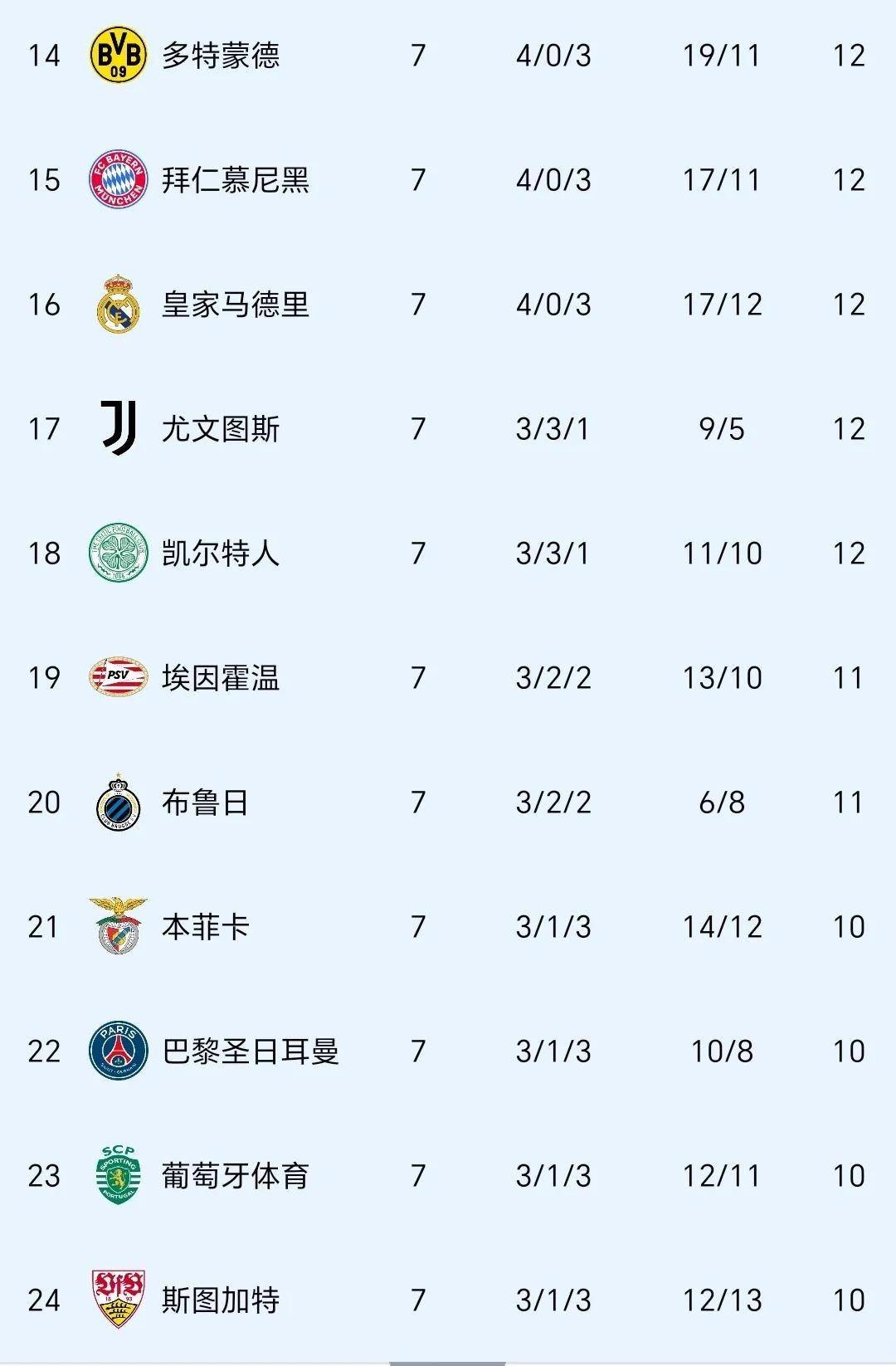 皇马胜券在握，成功晋级欧冠四强