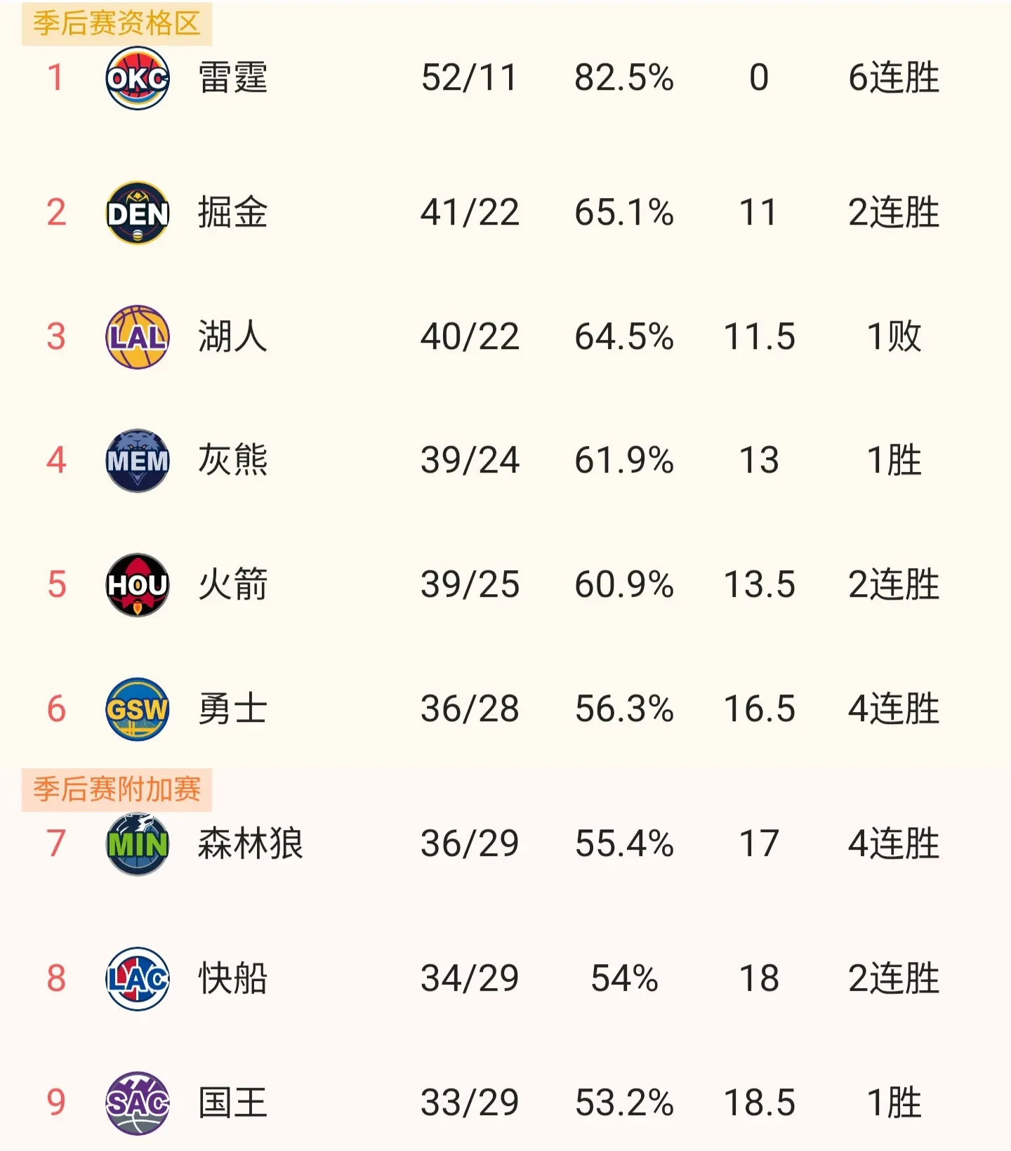 开云APP-西部豪强持续领跑，湖人勇士争抢榜首