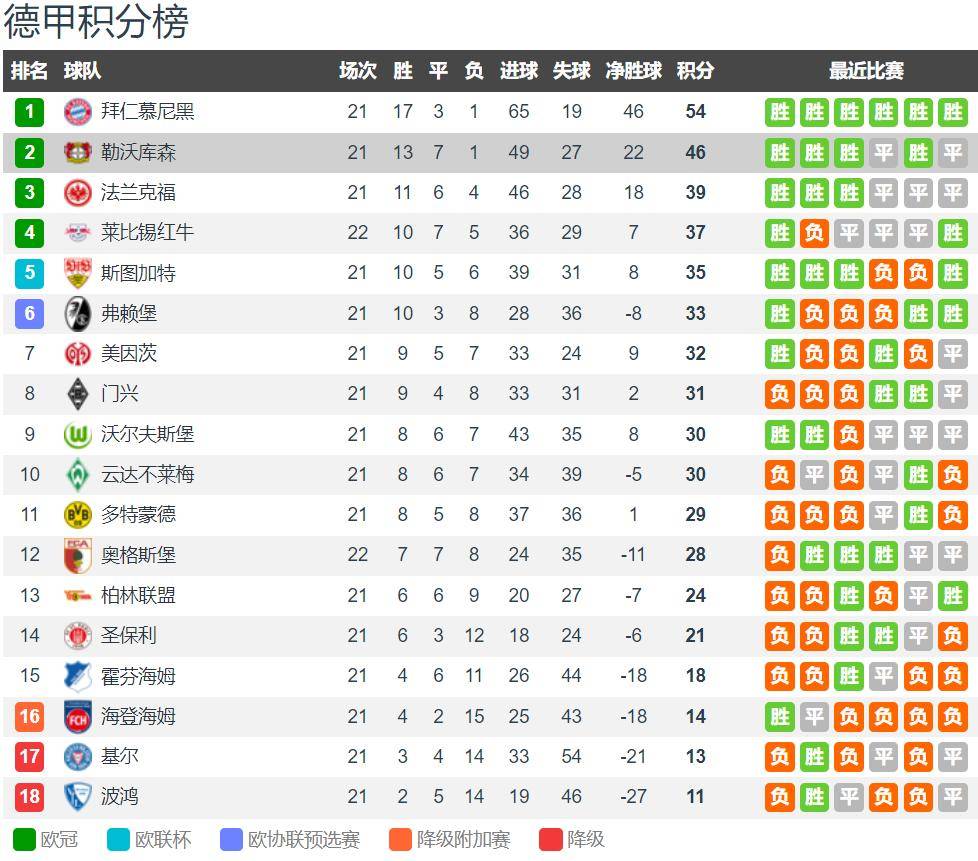 勒沃库森客场告捷，排名德甲前四