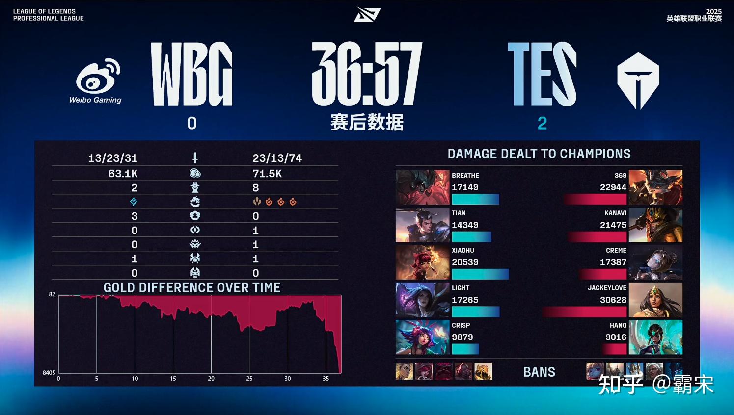 包含WBG险胜CLG，JackeyLove完成史诗逆转顶尖较量小组赛，成为赛场最大亮点的词条